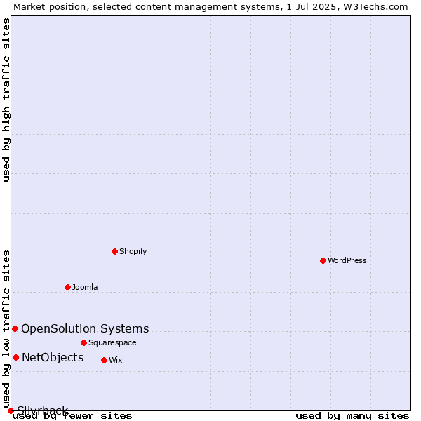 Market position of NetObjects vs. OpenSolution Systems vs. Silvrback
