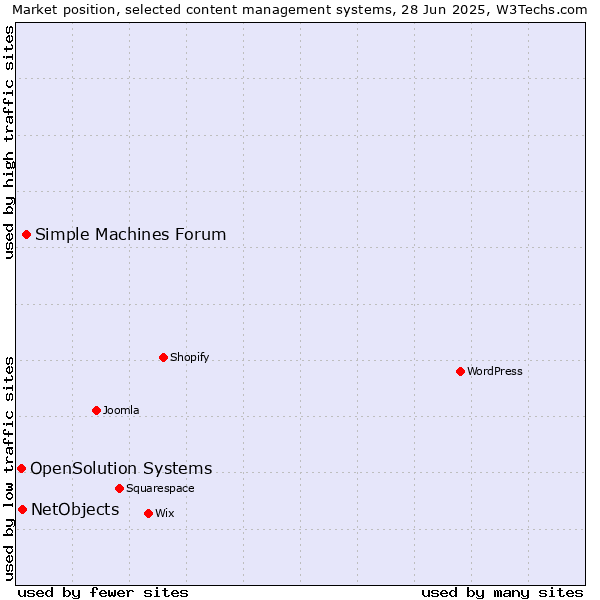 Market position of Simple Machines Forum vs. NetObjects vs. OpenSolution Systems