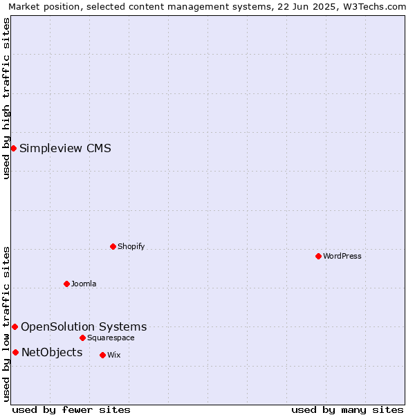 Market position of NetObjects vs. OpenSolution Systems vs. Simpleview CMS