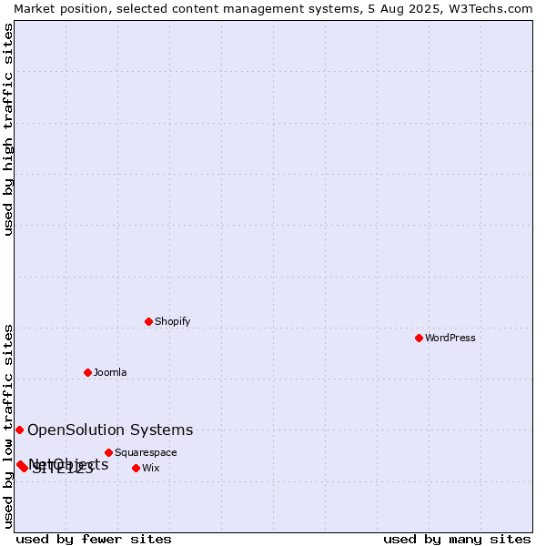 Market position of SITE123 vs. NetObjects vs. OpenSolution Systems