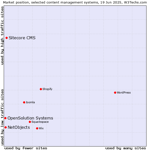 Market position of Sitecore CMS vs. NetObjects vs. OpenSolution Systems