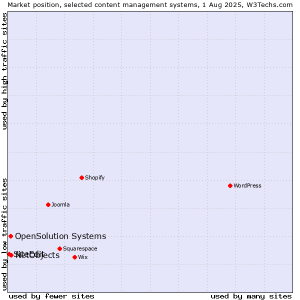 Market position of NetObjects vs. OpenSolution Systems vs. SiteEdit