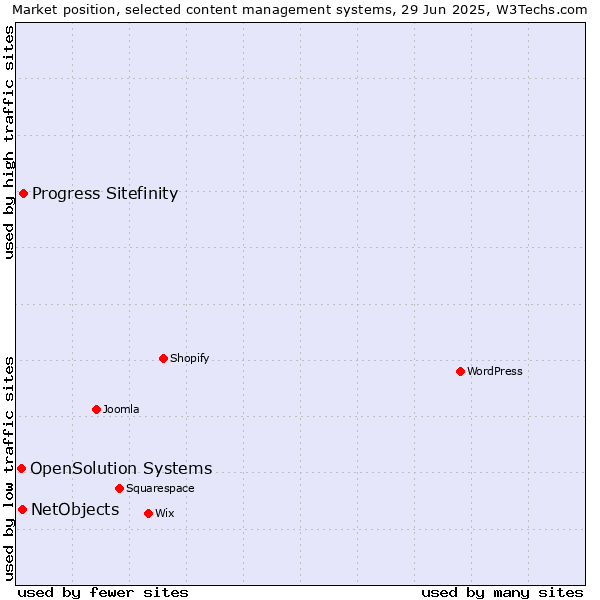 Market position of Progress Sitefinity vs. NetObjects vs. OpenSolution Systems