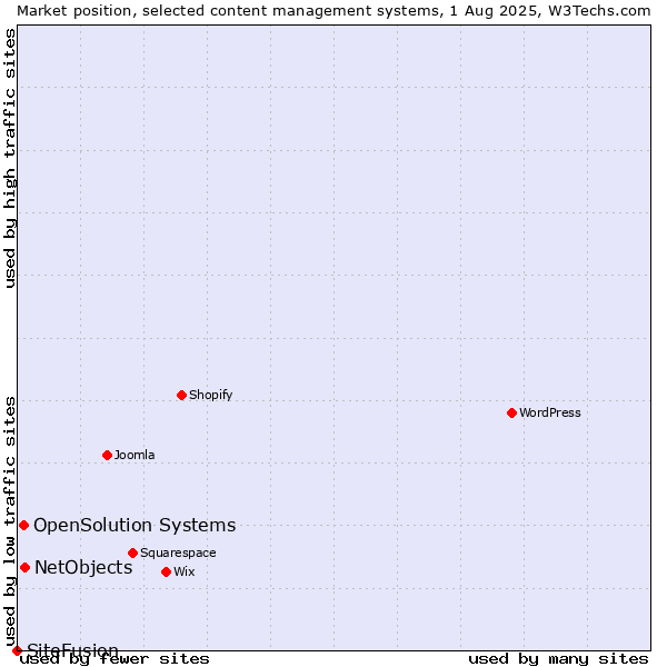 Market position of NetObjects vs. OpenSolution Systems vs. SiteFusion