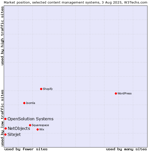 Market position of NetObjects vs. OpenSolution Systems vs. Sitejet