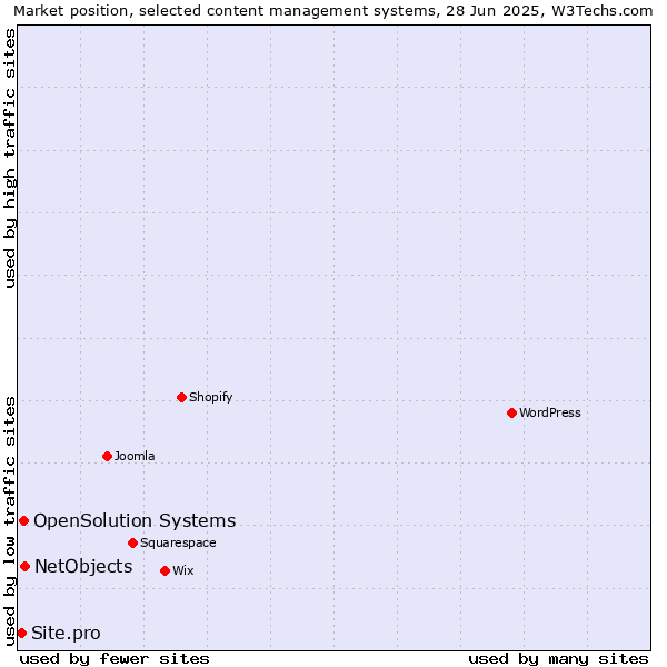 Market position of NetObjects vs. OpenSolution Systems vs. Site.pro