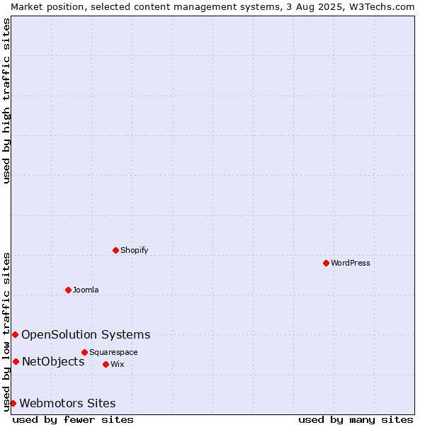 Market position of NetObjects vs. OpenSolution Systems vs. Webmotors Sites