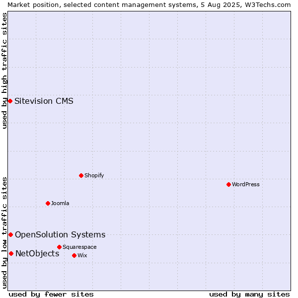 Market position of NetObjects vs. OpenSolution Systems vs. Sitevision CMS