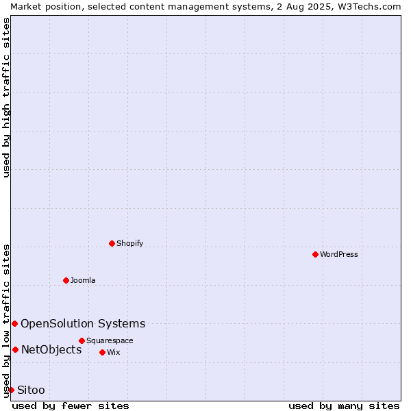 Market position of NetObjects vs. OpenSolution Systems vs. Sitoo