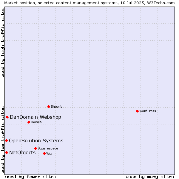Market position of DanDomain Webshop vs. NetObjects vs. OpenSolution Systems