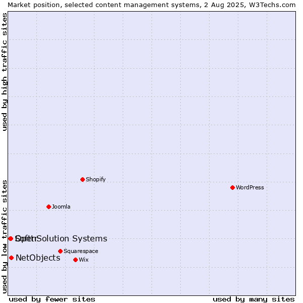 Market position of NetObjects vs. OpenSolution Systems vs. Softtr