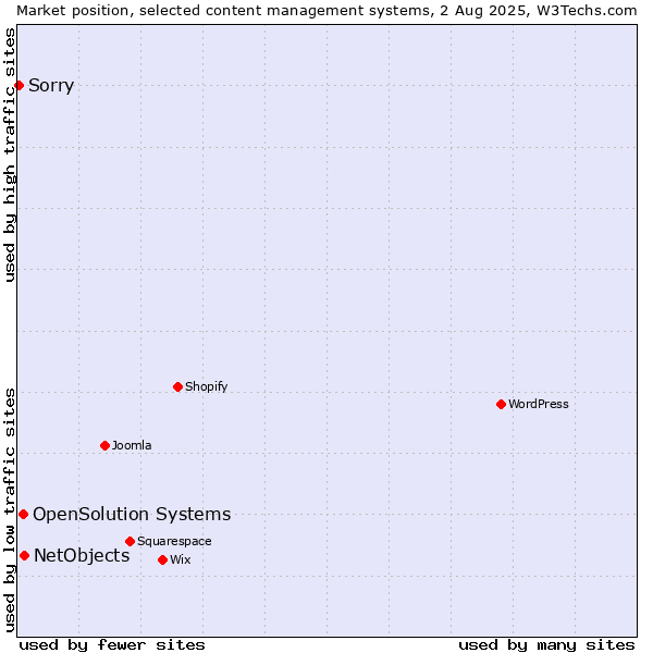 Market position of NetObjects vs. OpenSolution Systems vs. Sorry