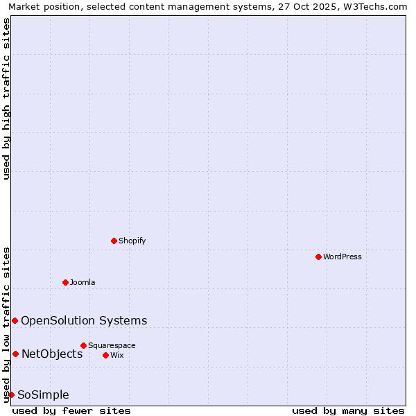 Market position of NetObjects vs. OpenSolution Systems vs. SoSimple