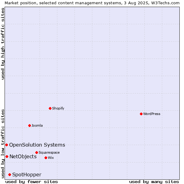 Market position of SpotHopper vs. NetObjects vs. OpenSolution Systems