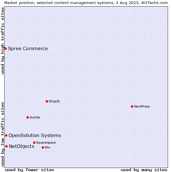 Market position of NetObjects vs. OpenSolution Systems vs. Spree Commerce