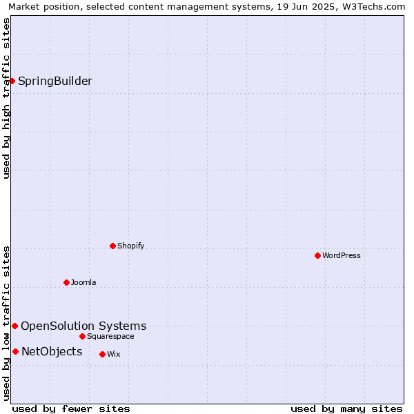 Market position of NetObjects vs. OpenSolution Systems vs. SpringBuilder