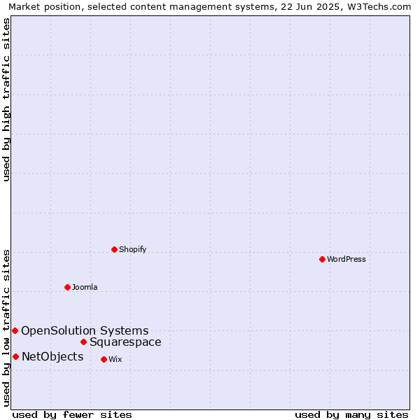 Market position of Squarespace vs. NetObjects vs. OpenSolution Systems