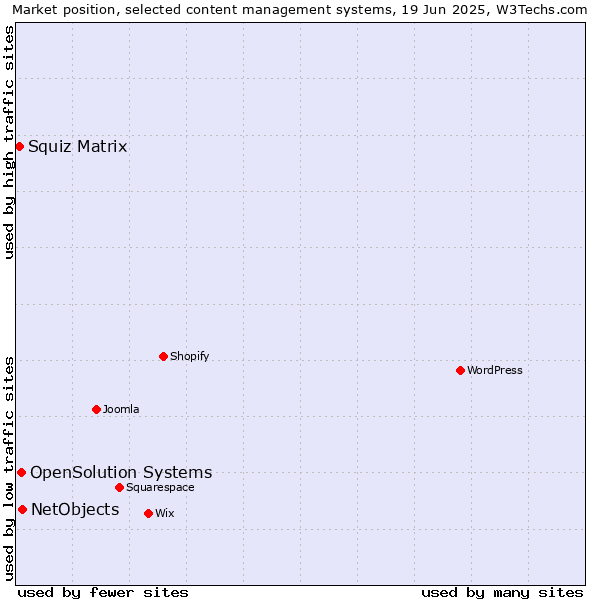 Market position of NetObjects vs. OpenSolution Systems vs. Squiz Matrix