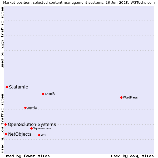 Market position of Statamic vs. NetObjects vs. OpenSolution Systems