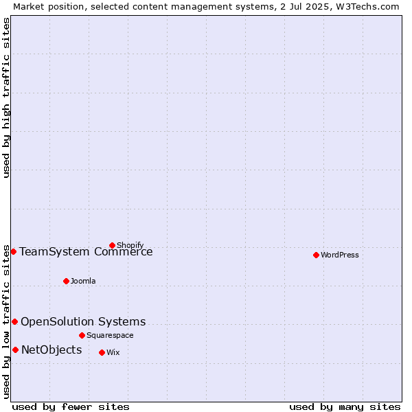 Market position of NetObjects vs. OpenSolution Systems vs. TeamSystem Commerce