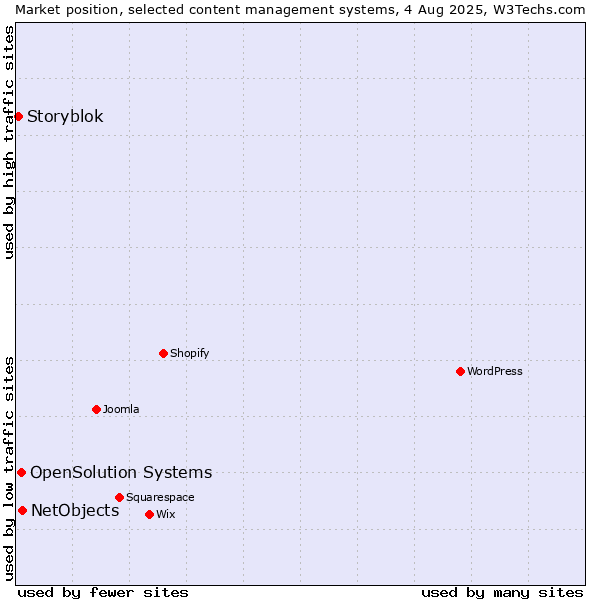 Market position of NetObjects vs. OpenSolution Systems vs. Storyblok