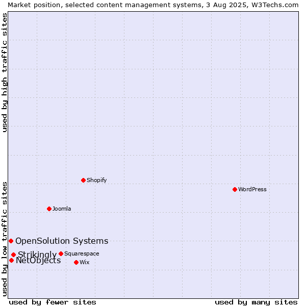Market position of Strikingly vs. NetObjects vs. OpenSolution Systems