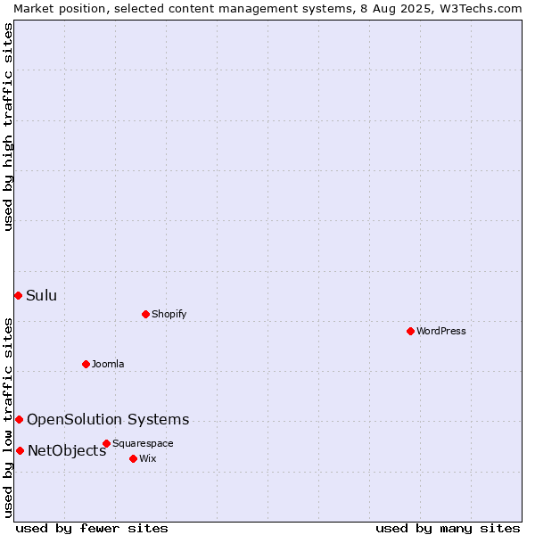 Market position of NetObjects vs. OpenSolution Systems vs. Sulu