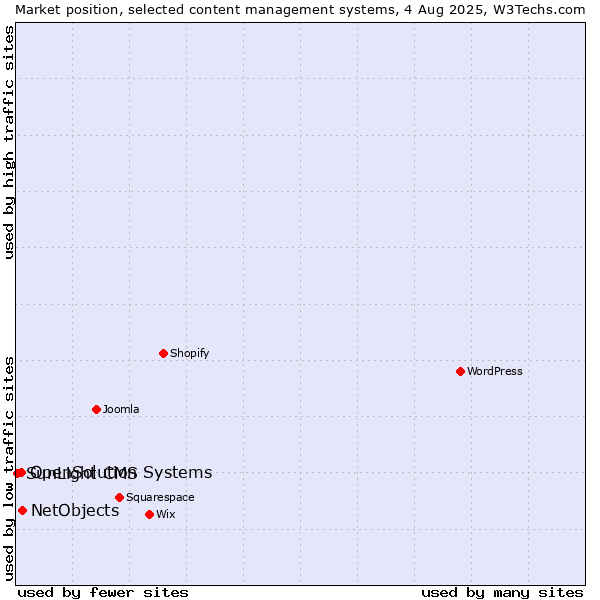 Market position of NetObjects vs. OpenSolution Systems vs. SunLight CMS