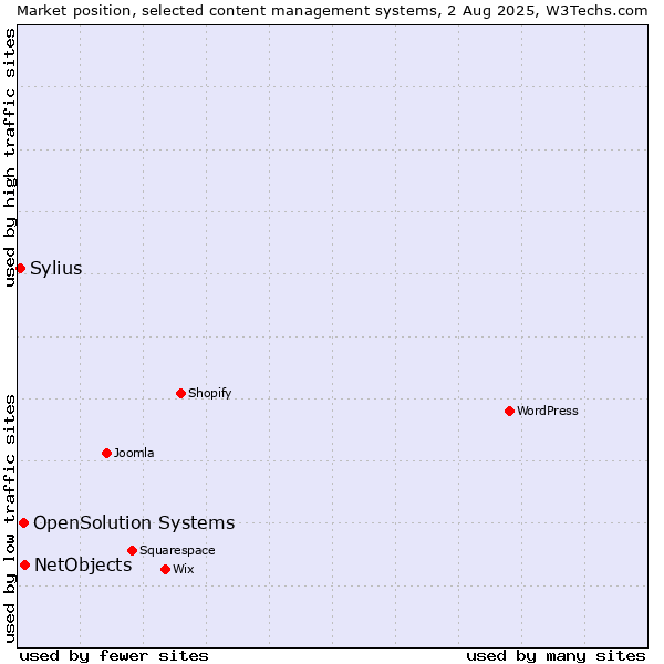 Market position of NetObjects vs. OpenSolution Systems vs. Sylius