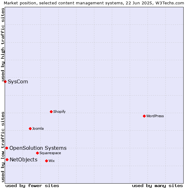 Market position of NetObjects vs. OpenSolution Systems vs. SysCom