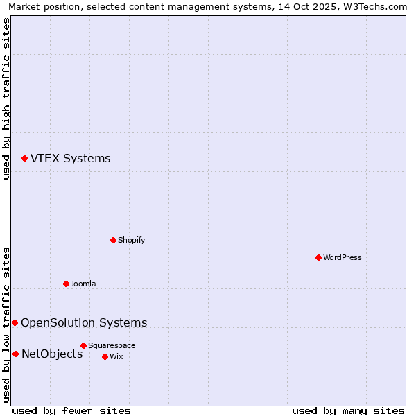 Market position of VTEX Systems vs. NetObjects vs. OpenSolution Systems