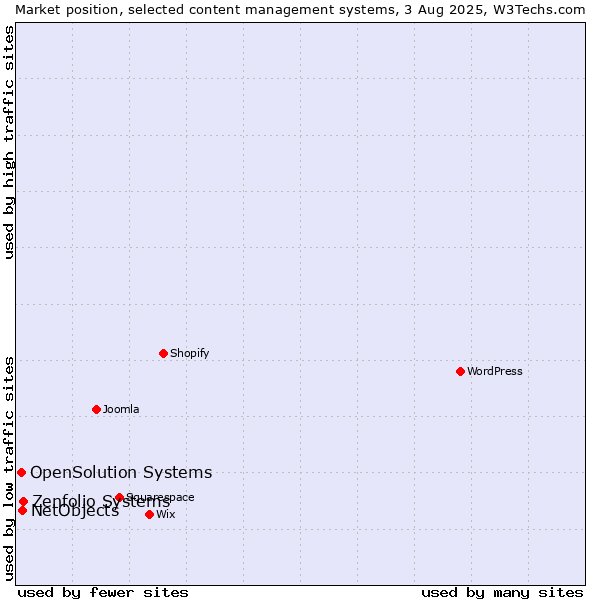 Market position of Zenfolio Systems vs. NetObjects vs. OpenSolution Systems