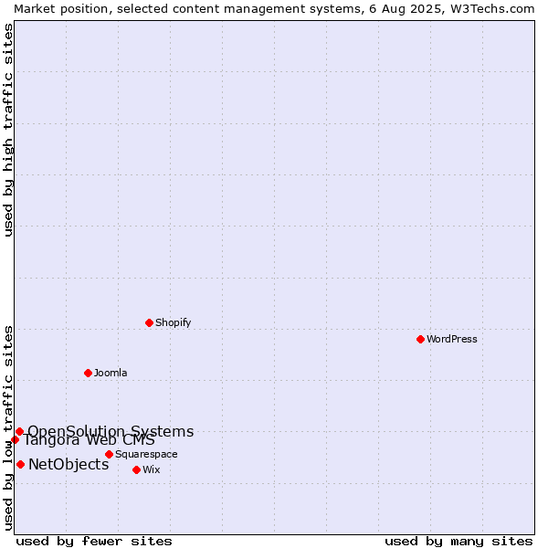 Market position of NetObjects vs. OpenSolution Systems vs. Tangora Web CMS