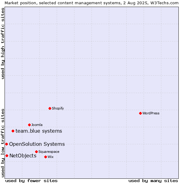 Market position of team.blue systems vs. NetObjects vs. OpenSolution Systems