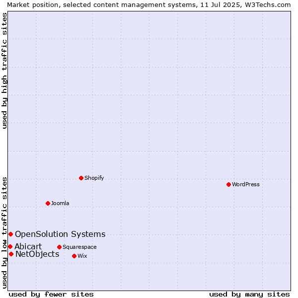 Market position of NetObjects vs. OpenSolution Systems vs. Abicart