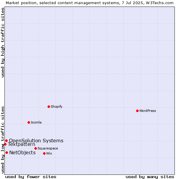 Market position of NetObjects vs. OpenSolution Systems vs. Textpattern