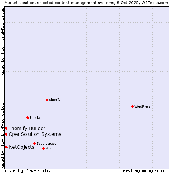 Market position of NetObjects vs. Themify Builder vs. OpenSolution Systems