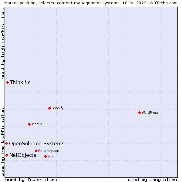 Market position of Thinkific vs. NetObjects vs. OpenSolution Systems