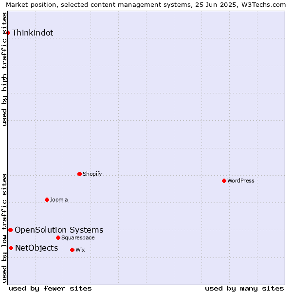 Market position of NetObjects vs. OpenSolution Systems vs. Thinkindot