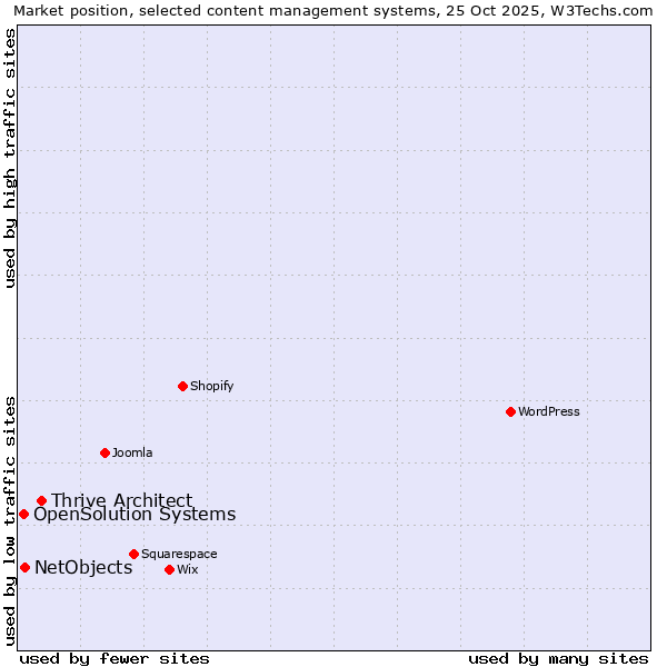 Market position of Thrive Architect vs. NetObjects vs. OpenSolution Systems