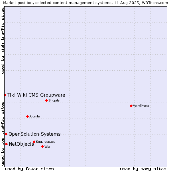 Market position of NetObjects vs. OpenSolution Systems vs. Tiki Wiki CMS Groupware