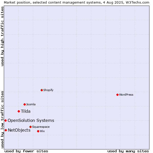Market position of Tilda vs. NetObjects vs. OpenSolution Systems