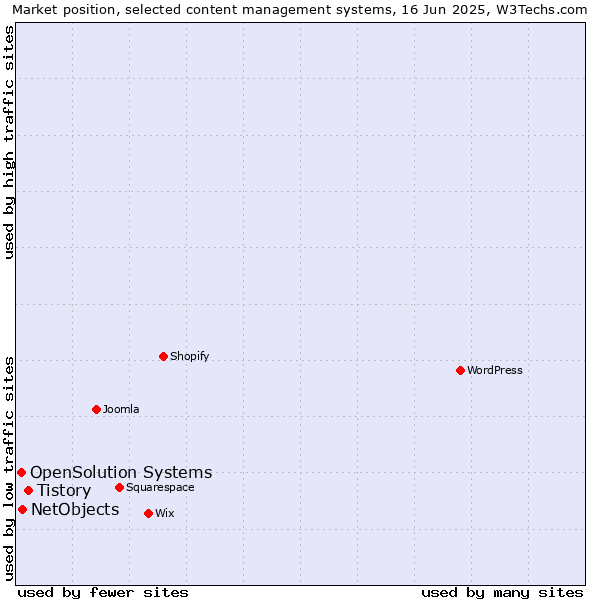 Market position of Tistory vs. NetObjects vs. OpenSolution Systems
