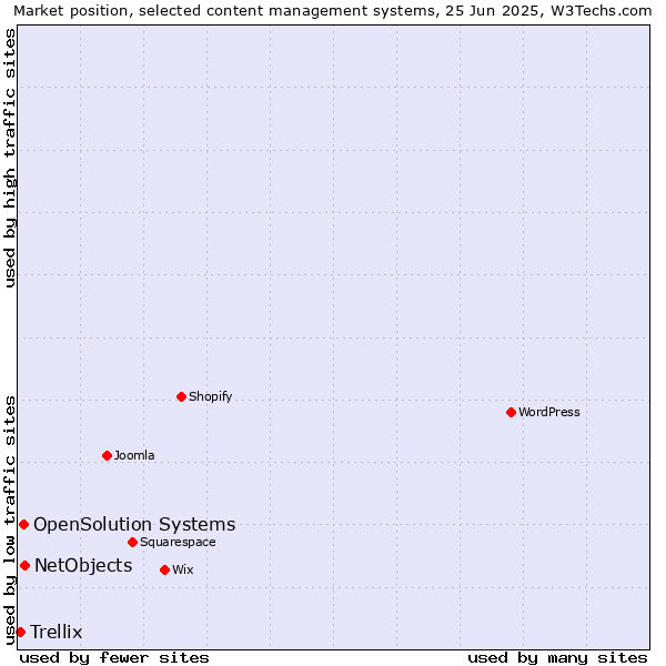 Market position of NetObjects vs. OpenSolution Systems vs. Trellix