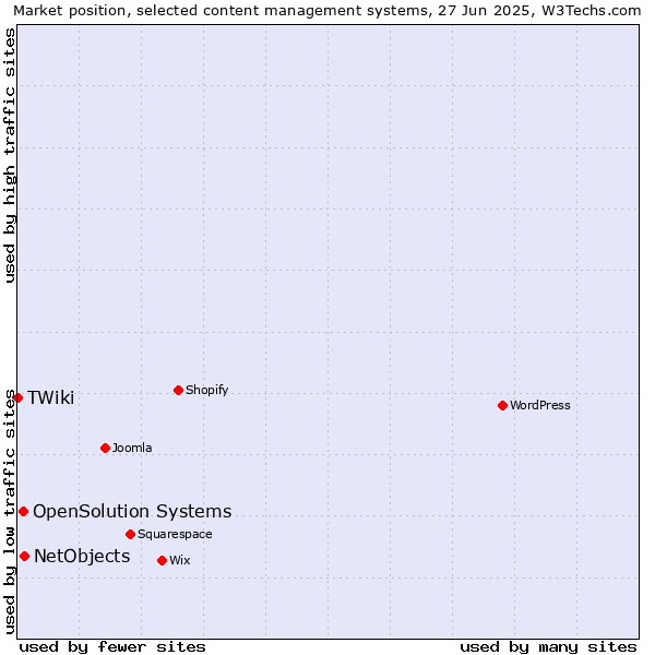 Market position of NetObjects vs. OpenSolution Systems vs. TWiki