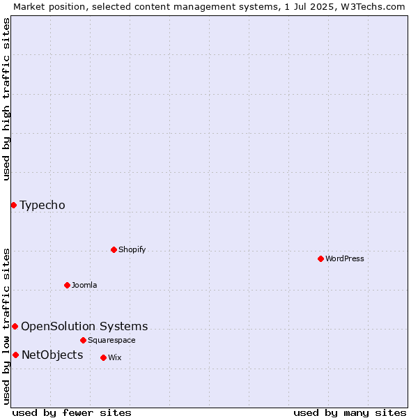 Market position of NetObjects vs. OpenSolution Systems vs. Typecho