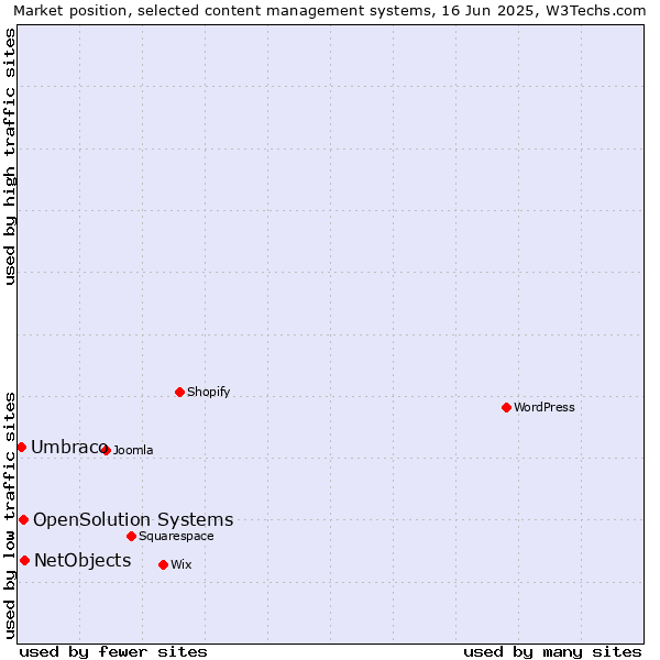 Market position of NetObjects vs. OpenSolution Systems vs. Umbraco