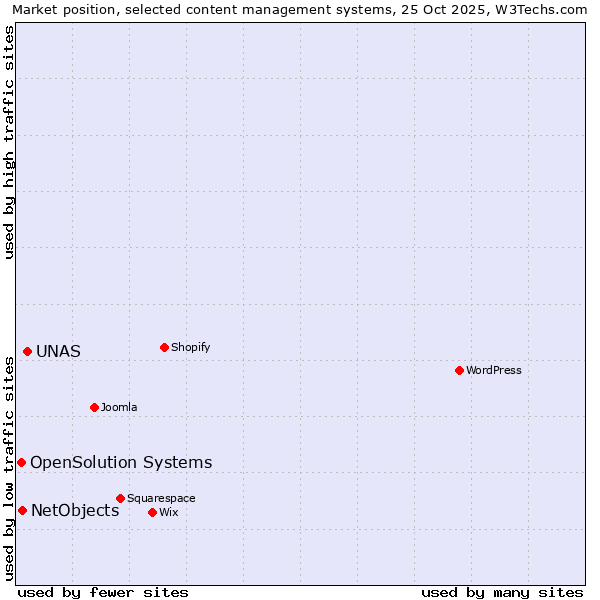 Market position of UNAS vs. NetObjects vs. OpenSolution Systems