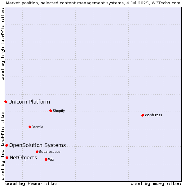 Market position of NetObjects vs. OpenSolution Systems vs. Unicorn Platform