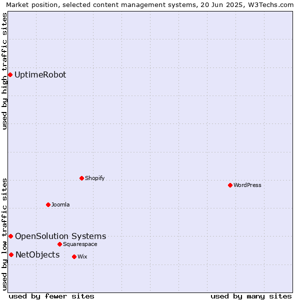 Market position of NetObjects vs. OpenSolution Systems vs. UptimeRobot